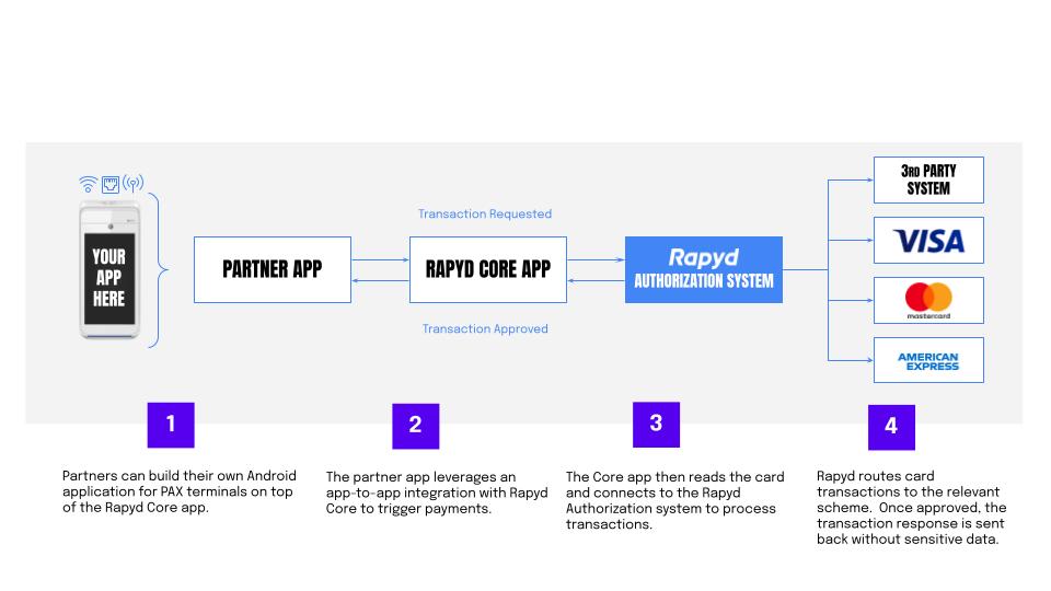 Build Your Own App: How it Works