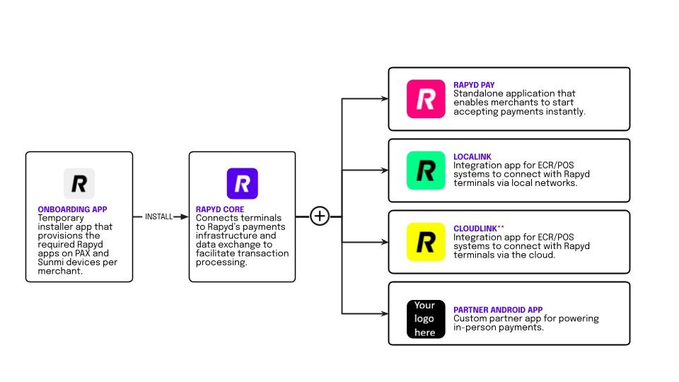The Rapyd Pax App Suite for PAX & SUNMI