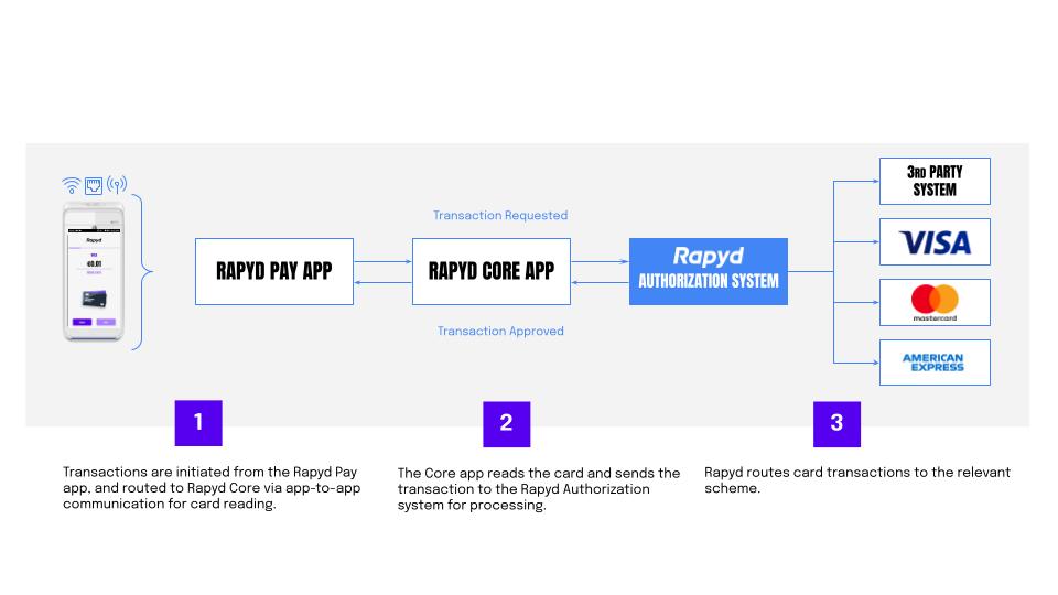 Rapyd Pay for PAX: How it Works
